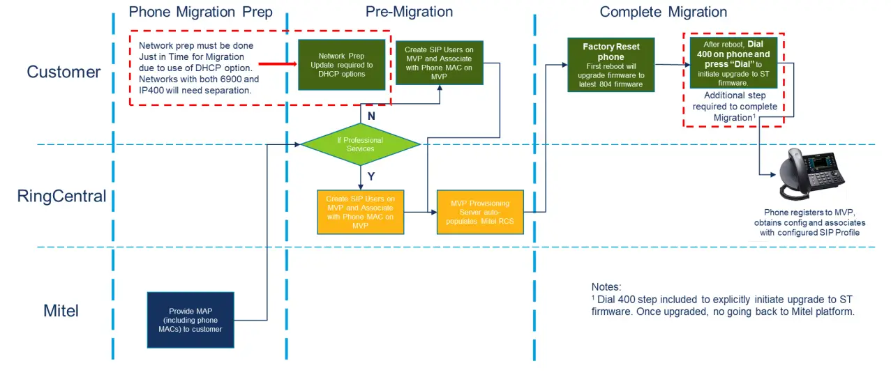 RingCentral Mitel-ShoreTel Sky IP400 Phone Migration - Figure 1