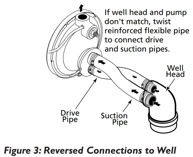 Simer 3305P Convertible Deep Well Jet Pumps - fig 3
