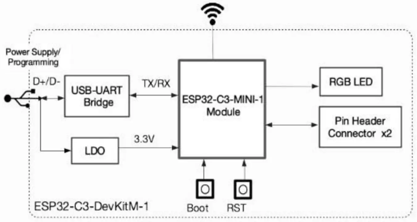 EBYTE ESP32 C3 MINI 1 Development Board - Function introduction