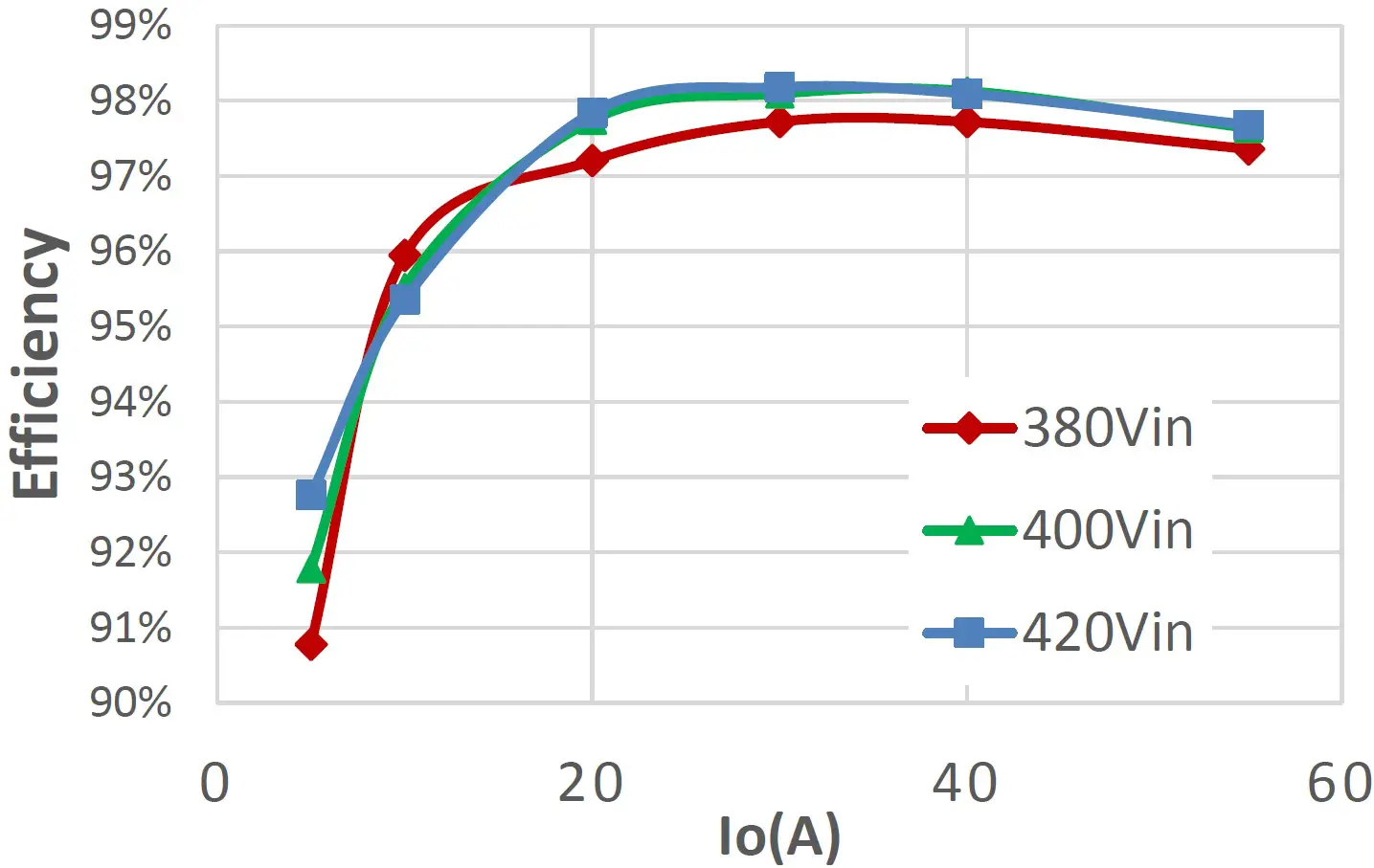 Efficiency curve with output current
