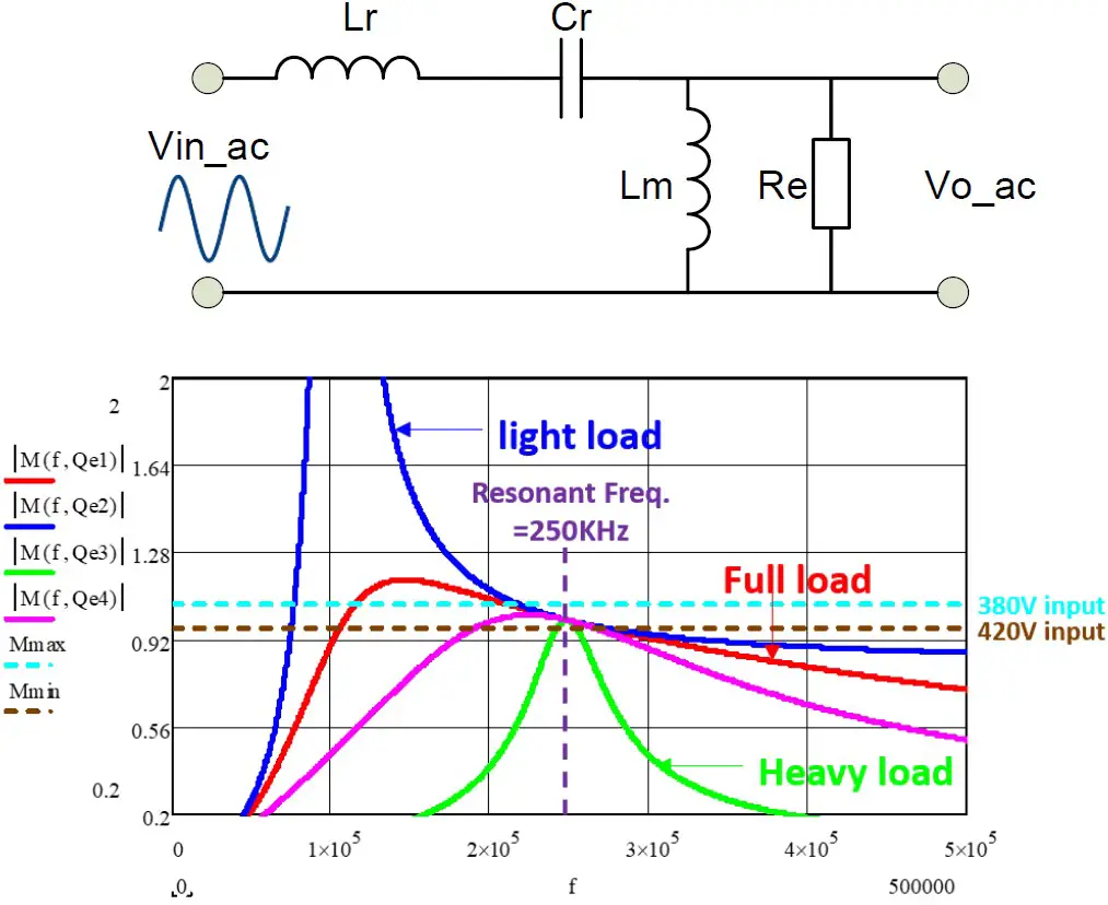 FHA equivalent resonant circuit and the DC gain M curve with frequency
