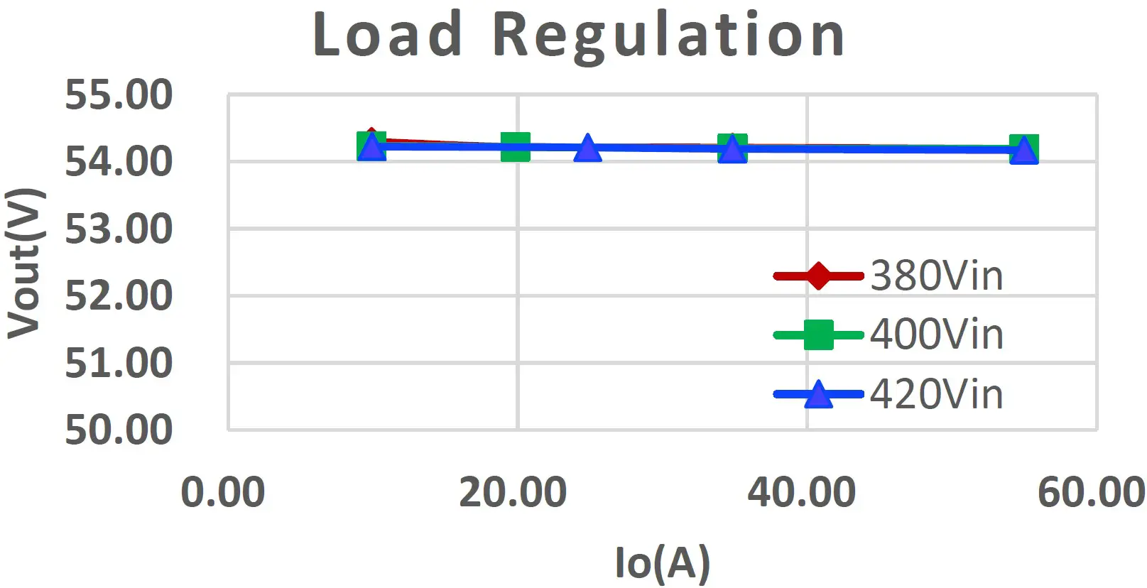 Load regulation curve with output current