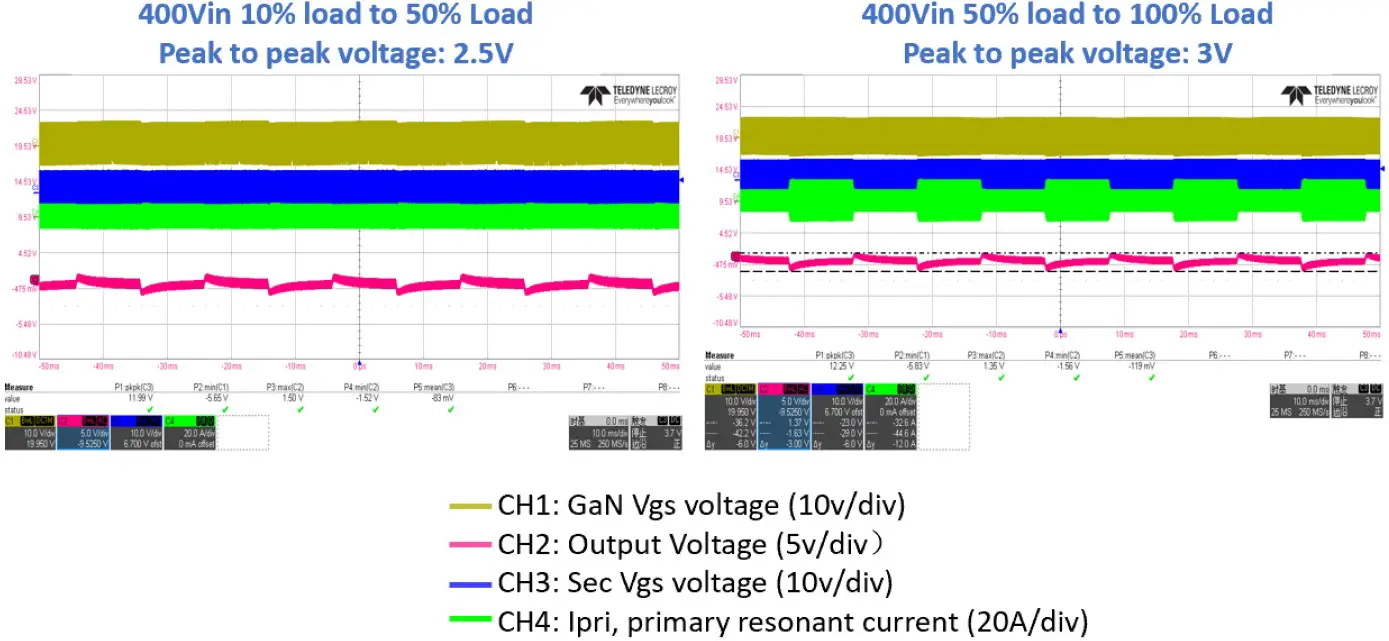 Load transient waveforms at 400V input