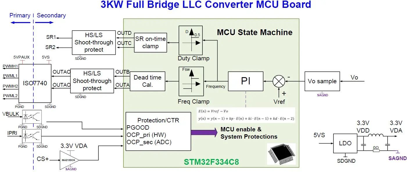 MCU control block diagram for the GS-EVB-LLC-3KW-GS reference design