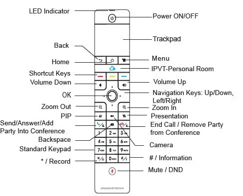 GRANDSTREAM -GVC3200- Video -Conferencing -System -FIG 13