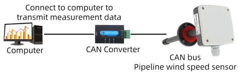 SONBEST QM3788C CAN Bus Wide Range Pipeline Wind Speed Sensor - Application solutio 1