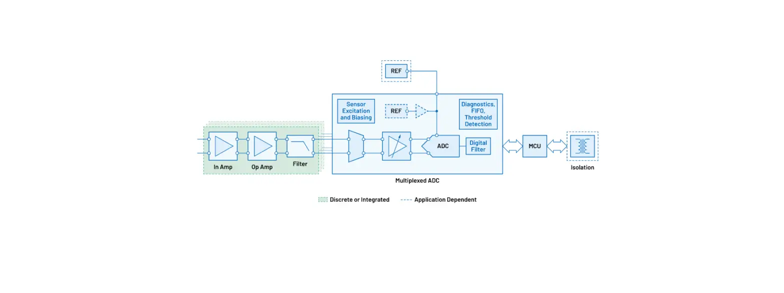 Analog Devices Power Solutions For Precision Technology Signal Chains User Guide
