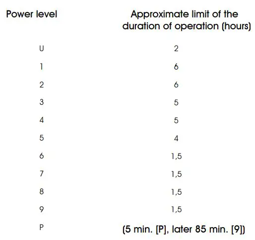 ILVE KHVI364 Induction Hob Instruction Manual - Limit of the duration of operation