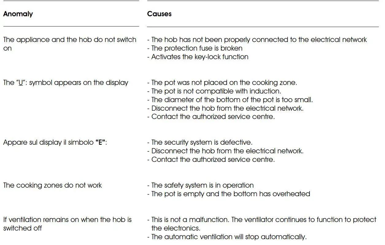 ILVE KHVI364 Induction Hob Instruction Manual - PROBLEM SOLVING
