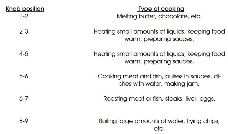 ILVE KHVI364 Induction Hob Instruction Manual - Suggested cooking functions