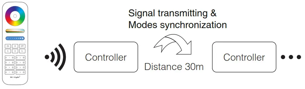 MIBOXER FUT039S RGB+CCT LED Controller-