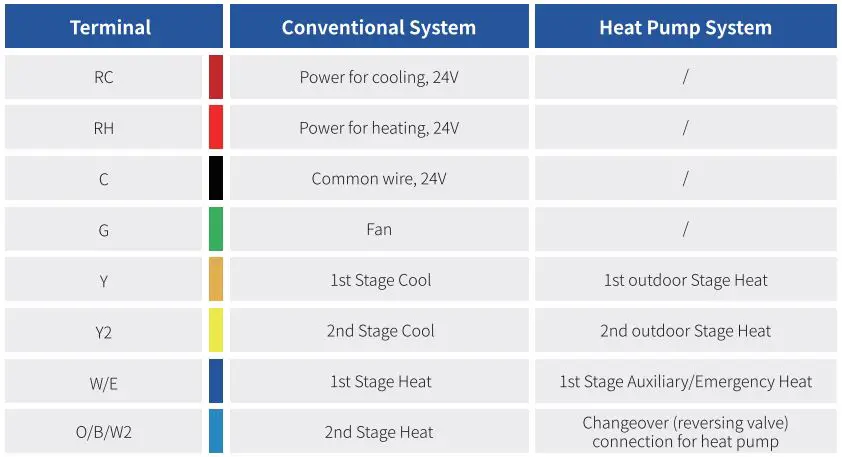 Vine Smart Wi-Fi Thermostat with Nightlight TJ-225 User Guide - Look at the thermostat wiring photo you took