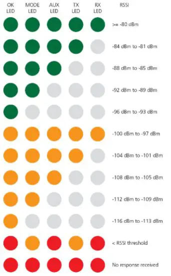 4RF Aprisa SRi Radio -Signal Strength