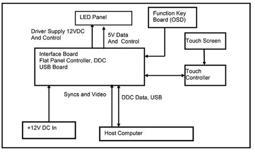 MicroTouch DT-150P-M1 Medical-Grade Monitor-fig1