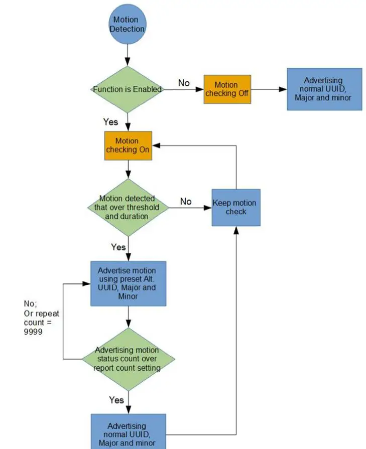 RODSUMWIRELESS AC-BLE-T110G Wireless Beacon with Vibration Detection FIG 2
