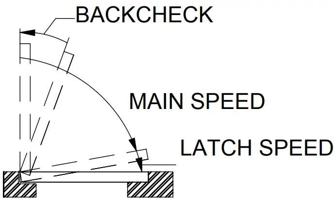 Closer Control Diagram