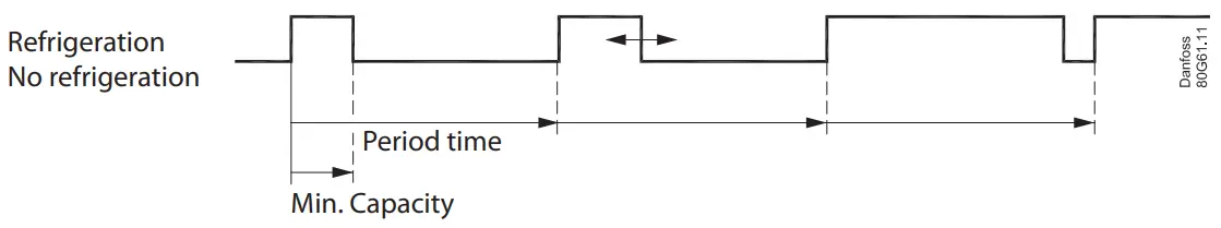 Danfoss AK PC 651A Pack Controller -, compressor 1