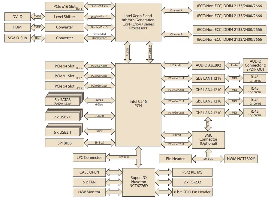 ADVANTECH MicroATX Server Board - Block Diagram