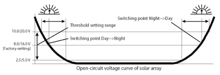 phocos-CIS-N-MPPT-85-15-MPPT-Solar-Charge-Controller-fig-18