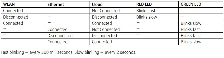 systemair 323606 SAVE CONNECT Internet Access Module User Manual - LED indicator codes