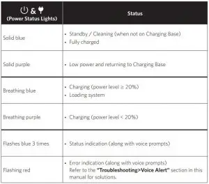 FIG 13 LED Indication