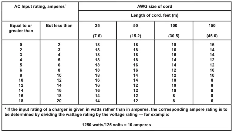 Recommended minimum AWG