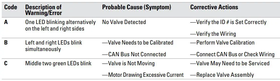 ELKHART BRASS APEX-S Valve Controller Instruction Manual - Error Warning Codes Troubleshooting Table