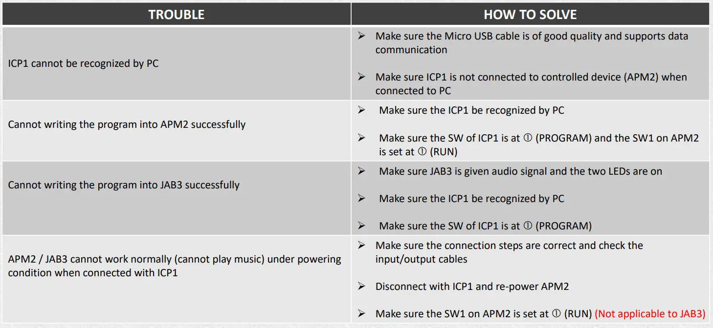 WONDOM ADAU1701 Digital Signal Processor Kernel Board User Guide - TROUBLE SHOOTING