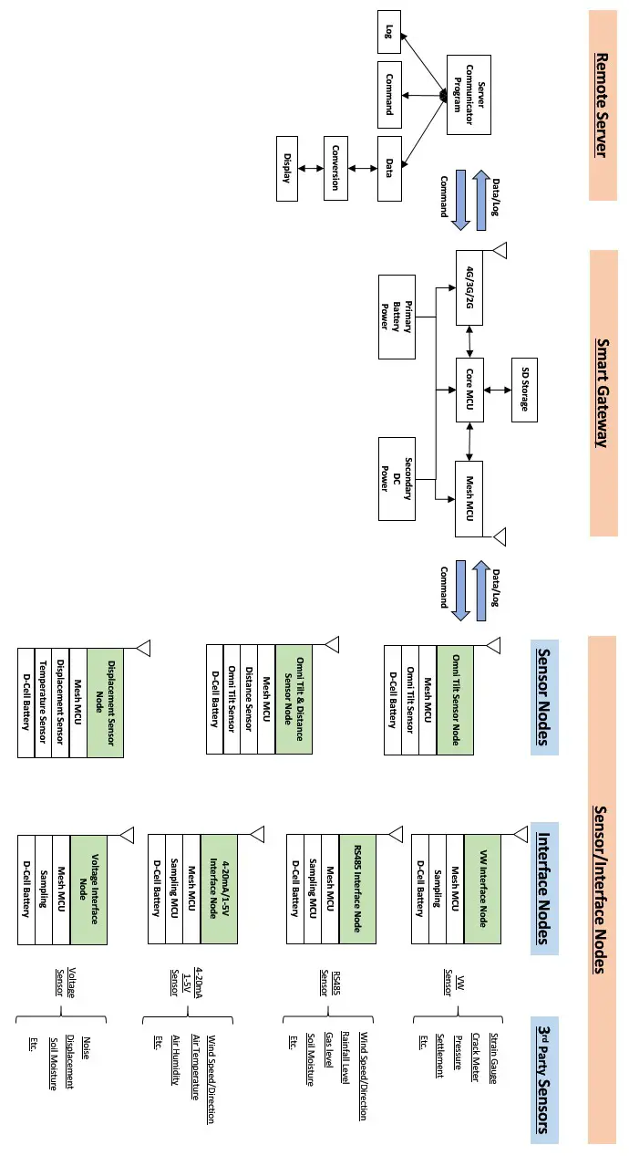 Wuxi Wisen Innovation RS-485 Interface Node -Sucture Layout