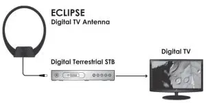 FIG 3 ANTENNA CONNECTION THROUGH DIGITAL RECEIVER
