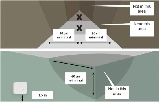 Recommended locations