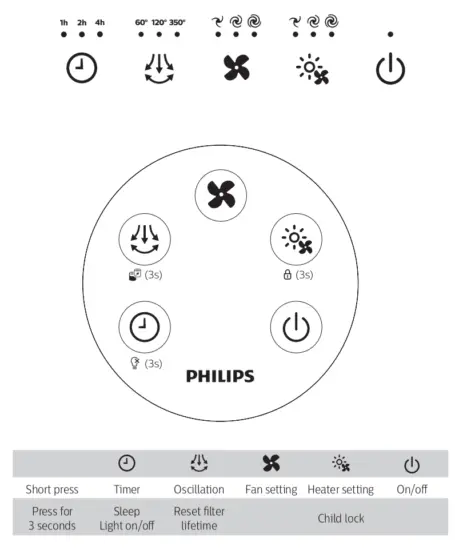 PHILIPS AMF220 Air Purifier - Controls overview