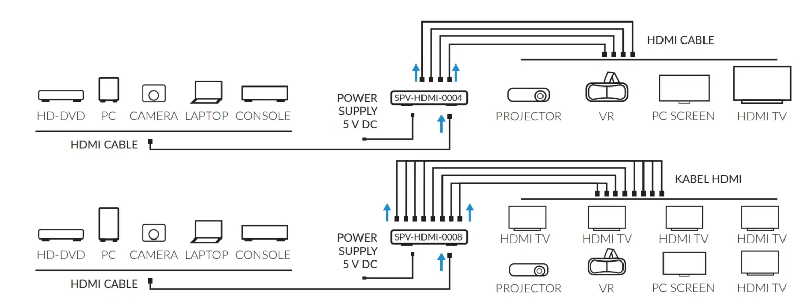Lanberg SPV HDMI 0004 0008 Video Splitter HDMI - Connection