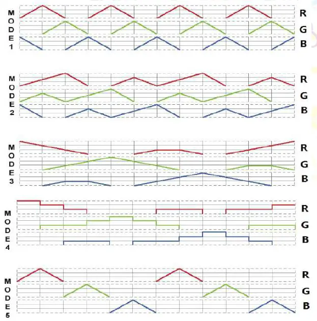 lumilum-LUM-B34XTS-DMX2-B43XT-Series-120V-RGB-LED-Strip-Light-DMX-Controller-Decoders-fig7