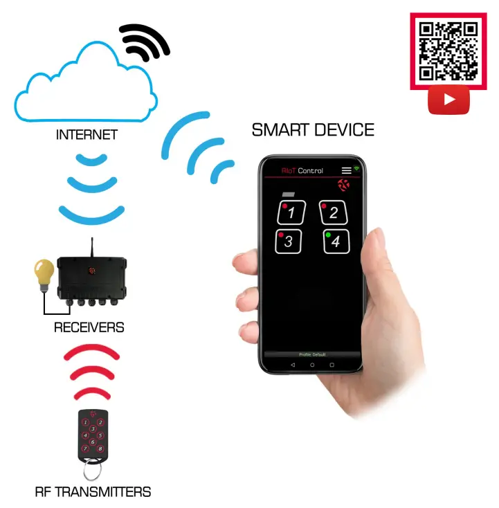 rfsolutions RIOT-RX-8R4 RIoT 4 Channel Receiver