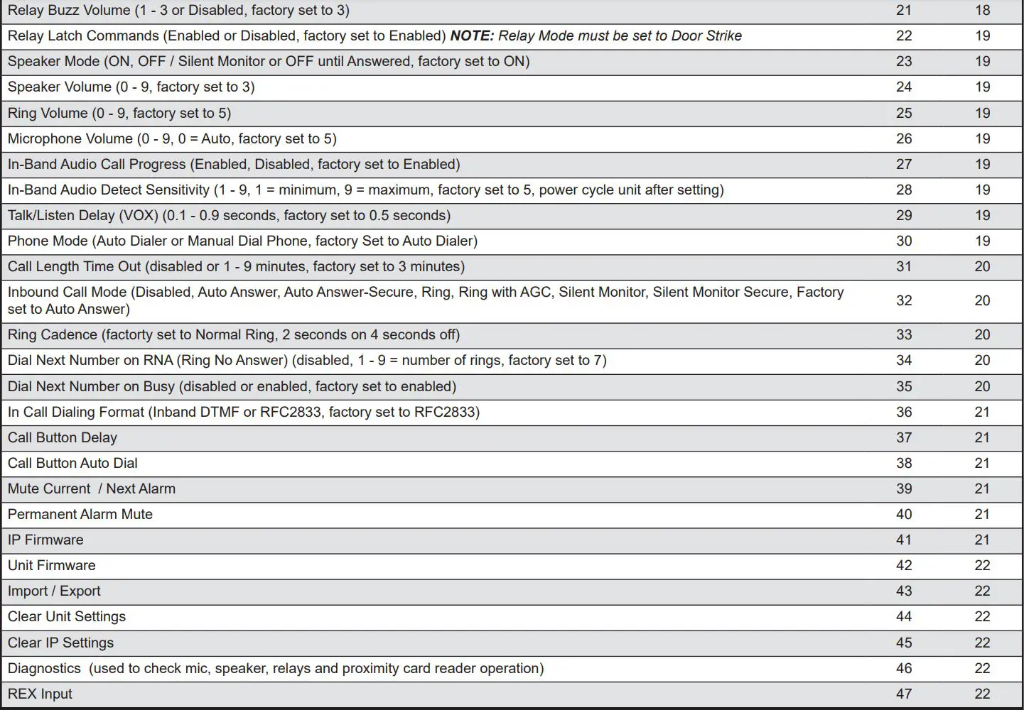 VIKING K-1775-IP Series Phone System with Proximity Card Reader and Video Camera User Manual - Programming Features Index