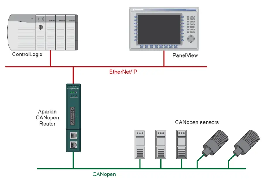 aparian-A-CANOR-B-CANopen-Router-B-FIG-1