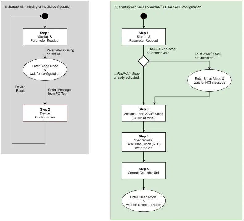 LoRaWAN iOKE868 Smart Metering Kit - Time Correction of Calendar