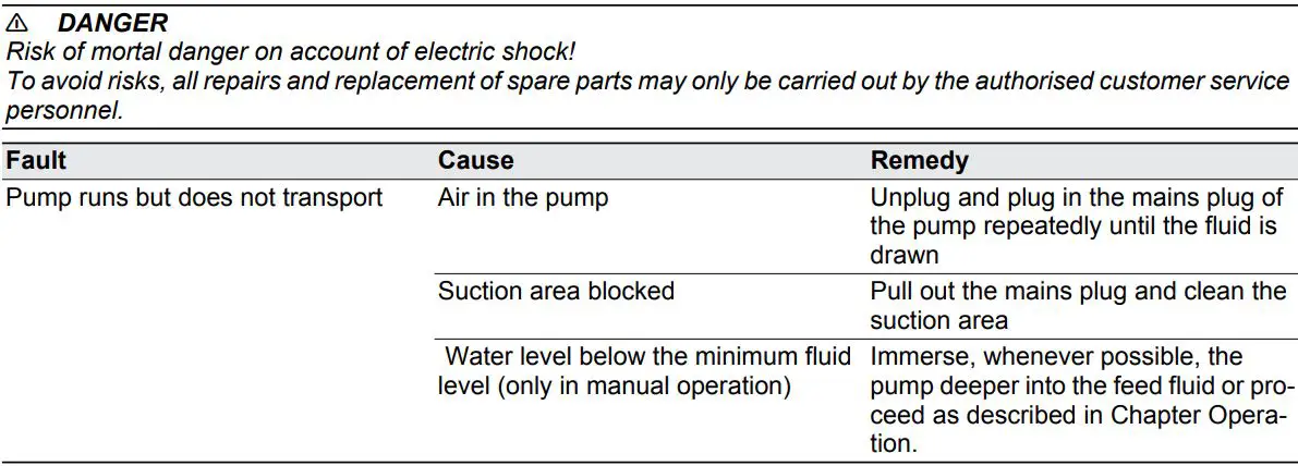 KARCHER SP 5 Dirt Submersible Water Pump Instruction Manual - Troubleshooting
