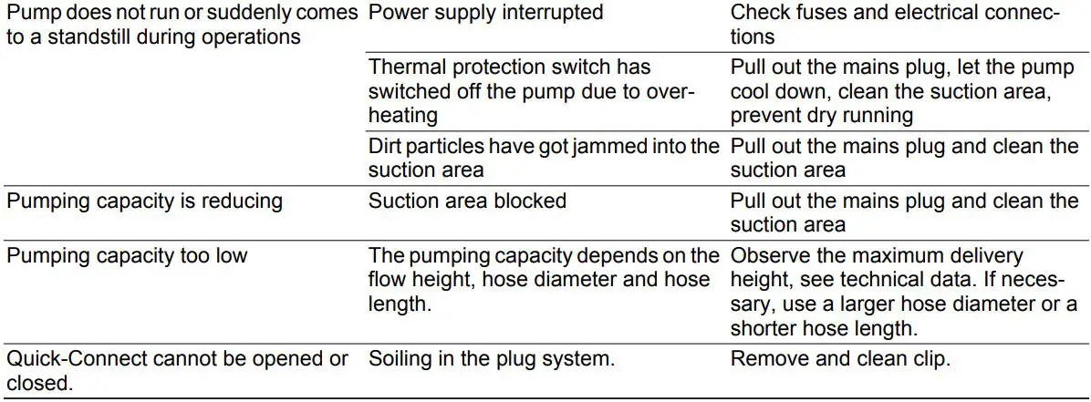 KARCHER SP 5 Dirt Submersible Water Pump Instruction Manual - Troubleshooting