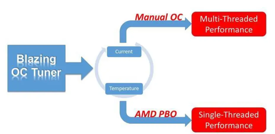 ASRock Blazing OC Tuner Software fig 1
