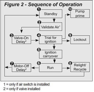 Beckett Genisys 7565 120v Advanced Burner Controls Instruction Manual - Figure 2