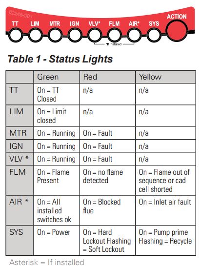 Beckett Genisys 7565 120v Advanced Burner Controls Instruction Manual - Table 1 - Status Lights