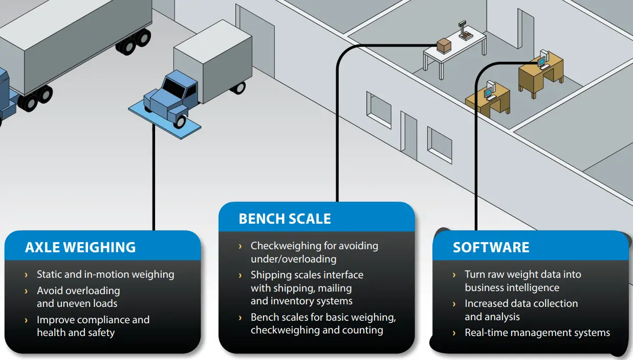 Weighing products for food and beverage processing