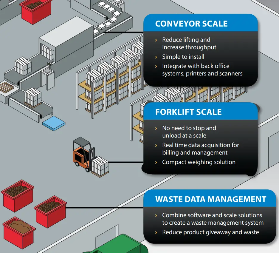 Weighing products for food and beverage processing