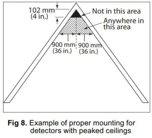 FIG 7 RECOMMENDED LOCATIONS FOR SMOKE HEAT ALARM