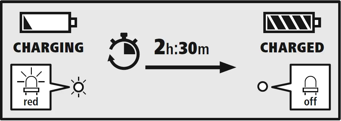 Charging process for the headphones