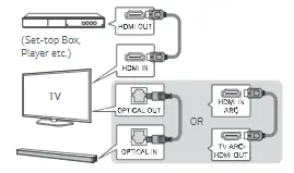 LG Wireless Sound Bar TV Connection Additional Device Connection