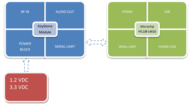 SIXTH LOGIC SLG002 DAB FM Development Board PRO2 - BOARD OVERVIEW