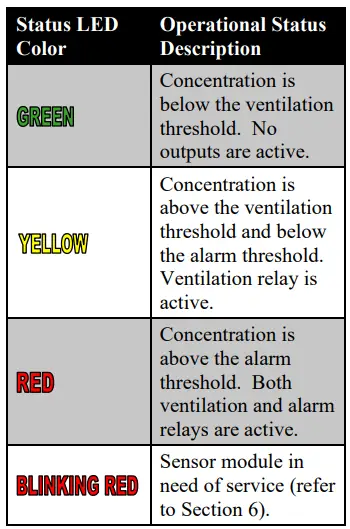 Front panel status LED Indications